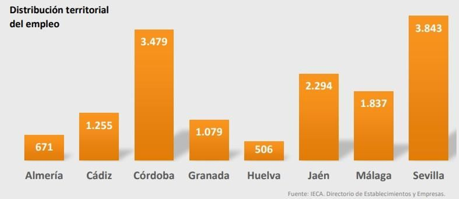 Creación de empleo del sector maderero en Andalucía.