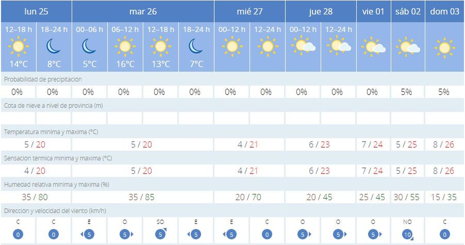 Las temperaturas alcanzarán esta semana a los 26 grados
