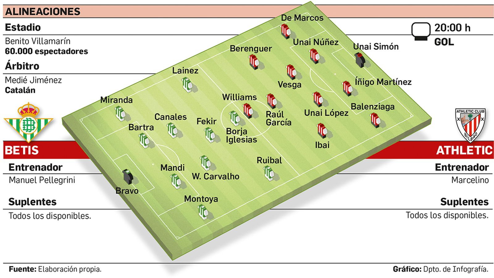 Alineaciones probables