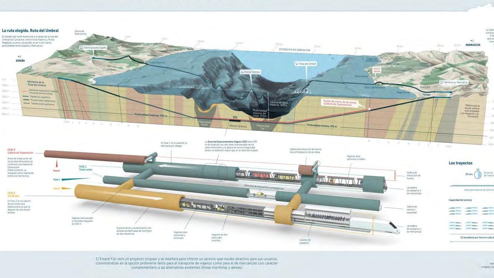 Sección del estrecho de Gibraltar, por donde transcurriría el túnel. Sección del estrecho de Gibraltar, por donde transcurriría el túnel.