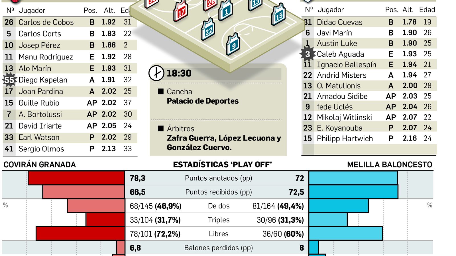 Plantillas de ambos equipos para la cita en el Palacio de Deportes.