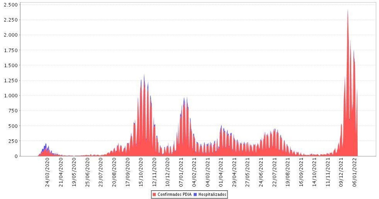 Evolución real de contagios de Covid y hospitalizaciones en Granada por diagnóstico