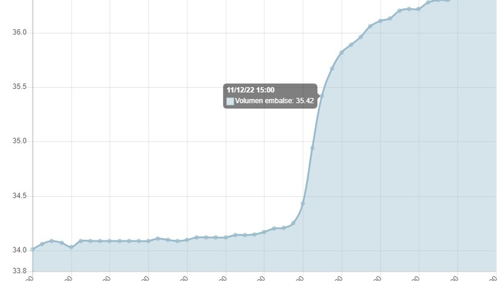 Nivel de Guadarranque.
