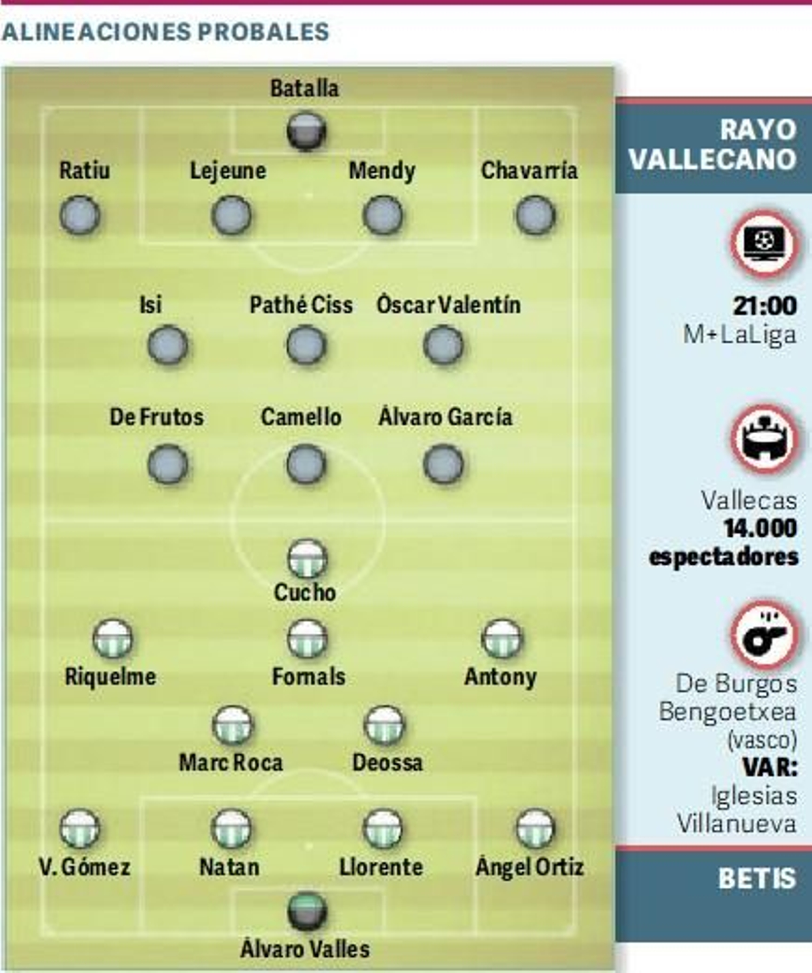 Alineaciones probables
