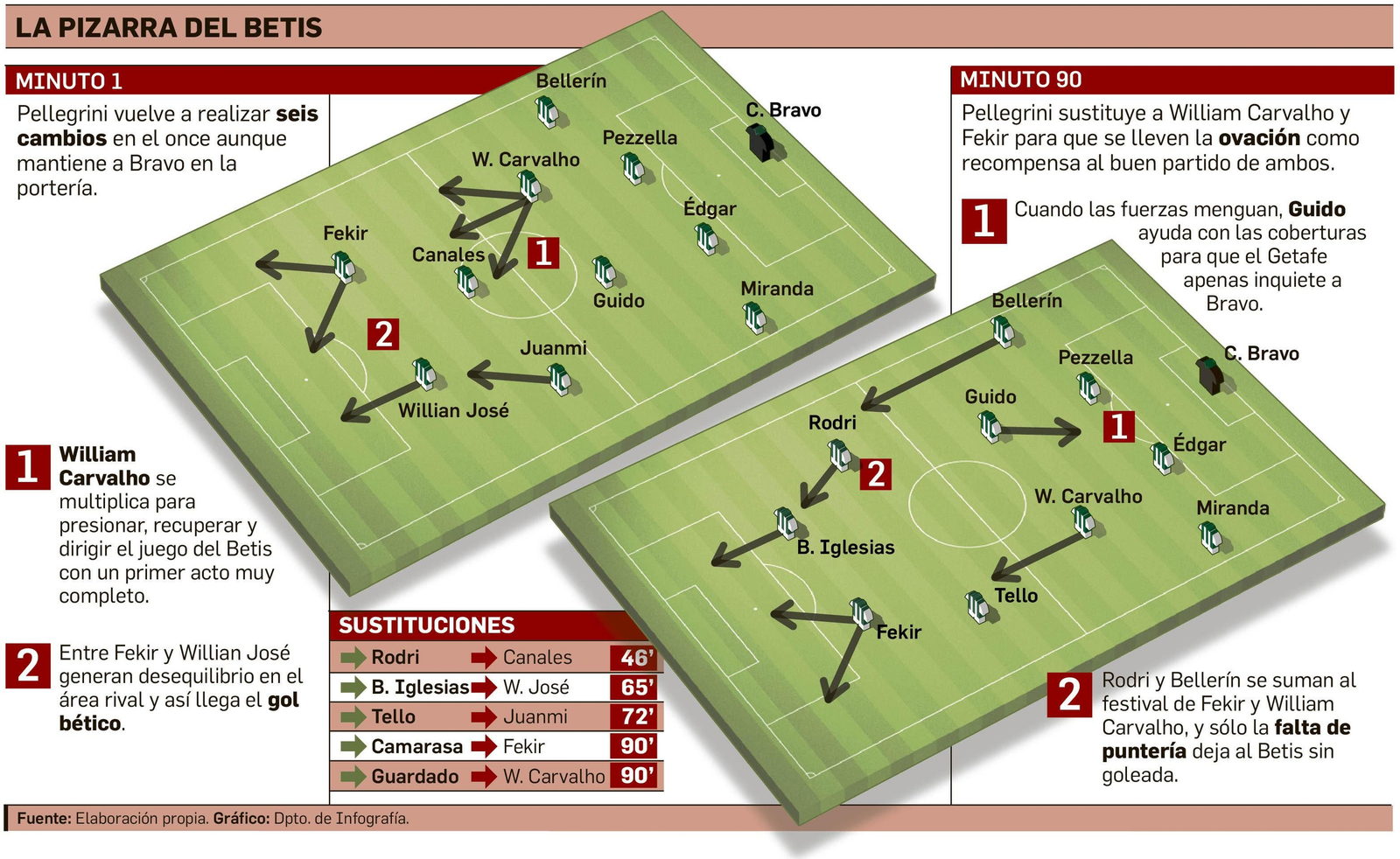 La pizarra del Betis.