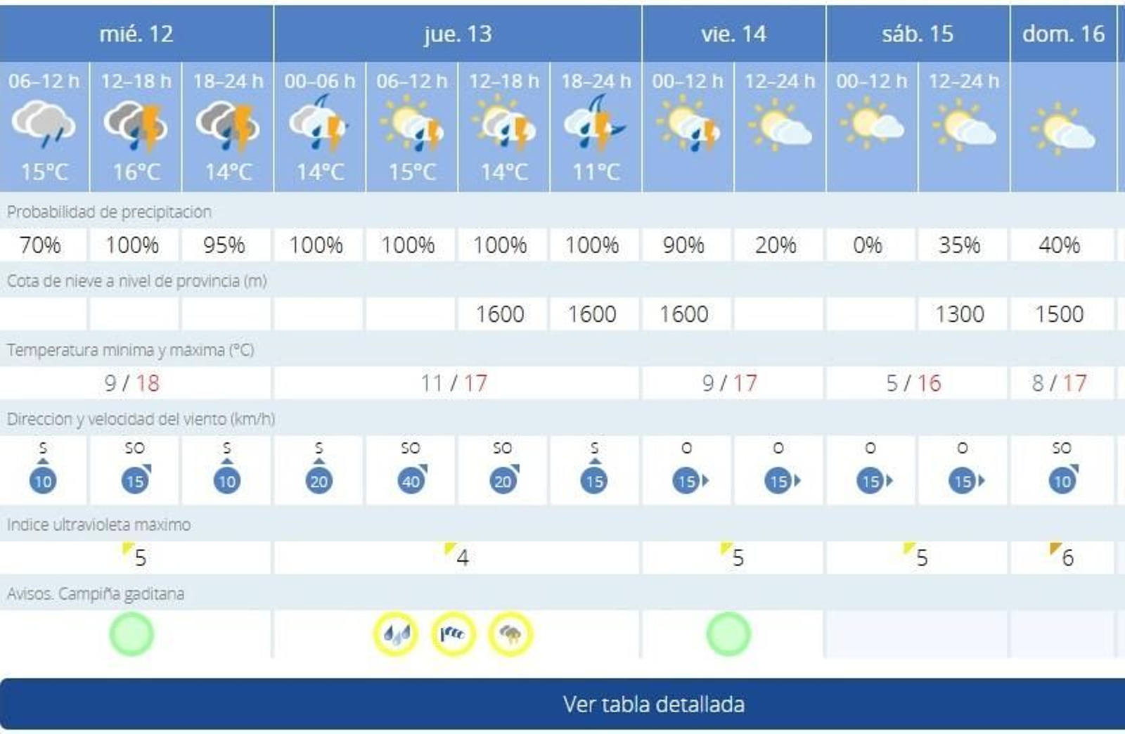 El triple aviso amarillo en Jerez por lluvias, tormentas y viento