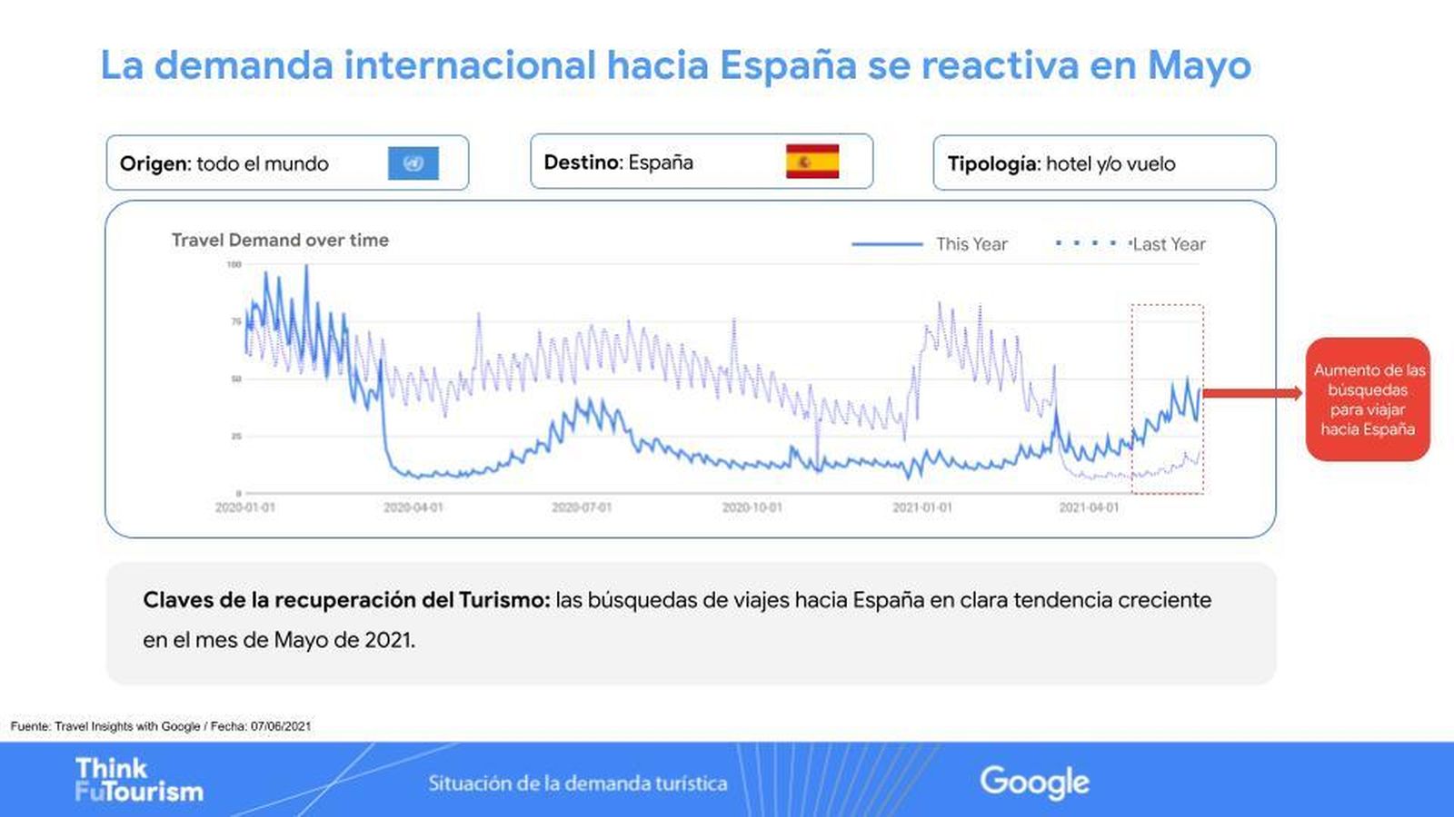 La demanda internacional hacia España se reactiva.