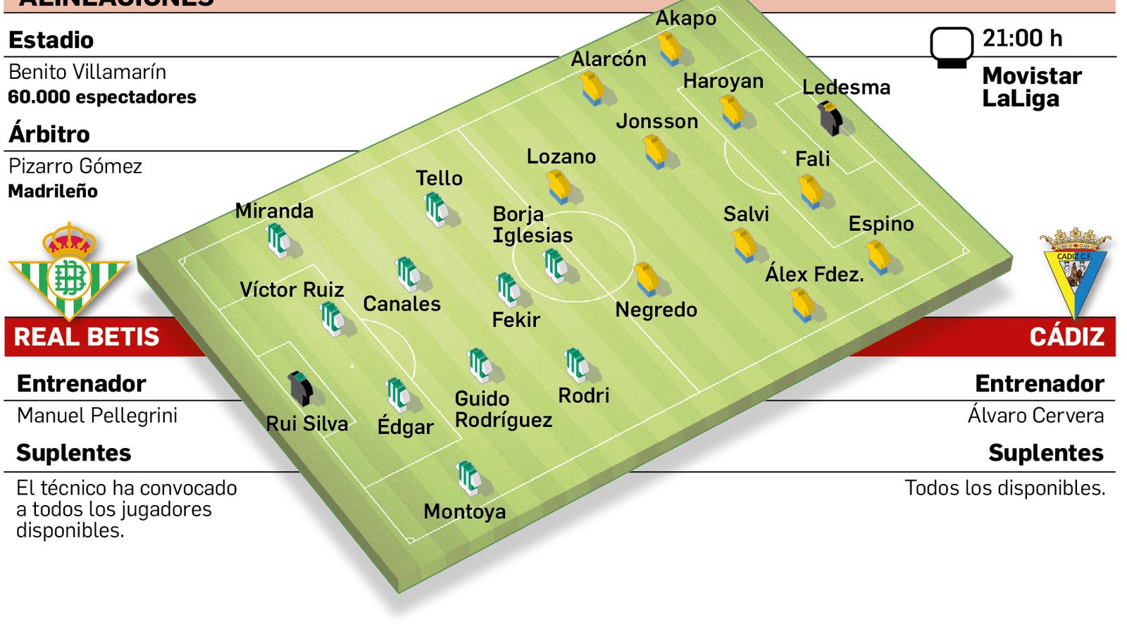 Alineaciones probables.