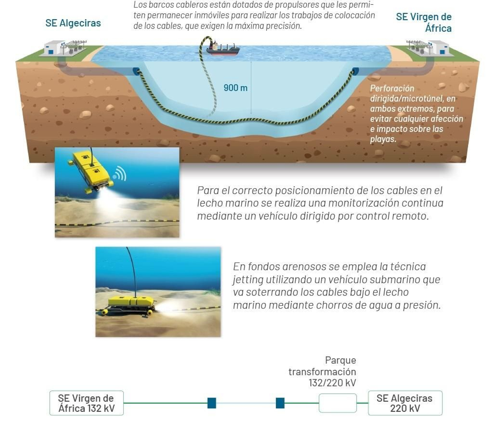 Así será el tendido del cable a Ceuta.
