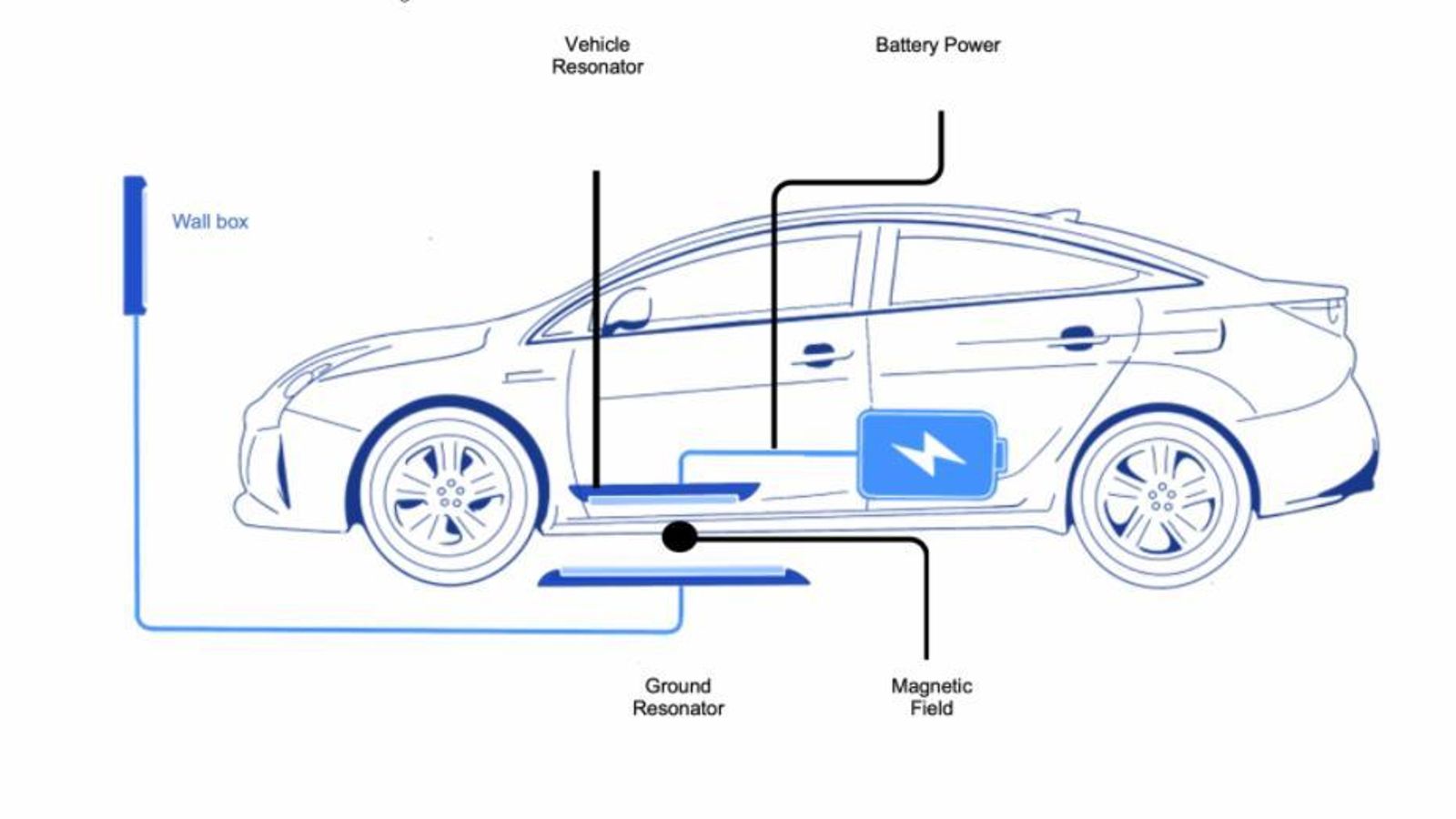 La carga por inducción puede resultar una buena opción para los domicilios o zonas comerciales. La potencia que puede alcanzar es hoy menor a la de transferencia por cable.