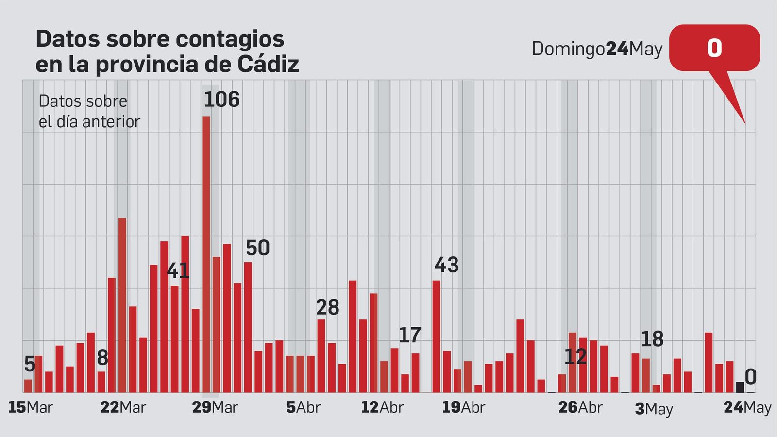 Gráfico de contagios día a día.