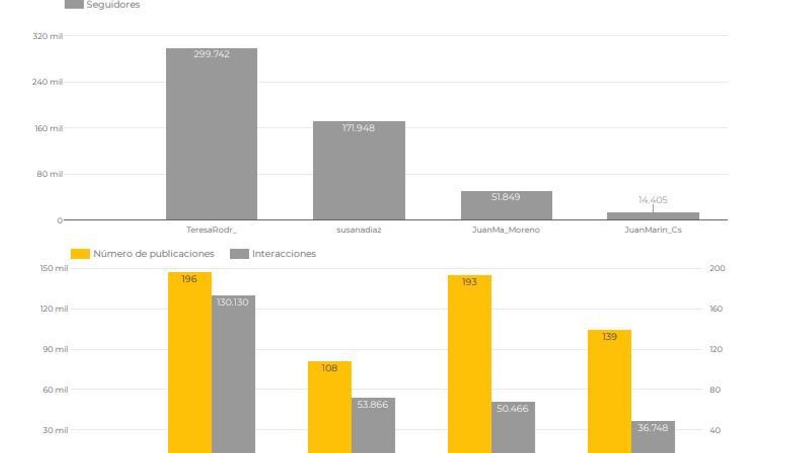Comparativa del rendimiento de las cuentas de Twitter.