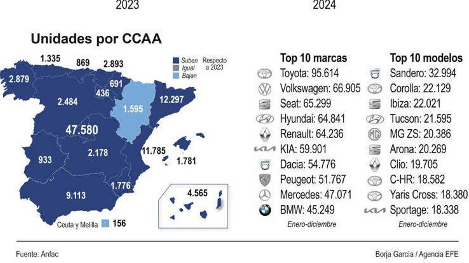 Las matriculaciones de turismos en 2024 superan el millón por primera vez desde 2019 Las matriculaciones de turismos en 2024 superan el millón por primera vez desde 2019