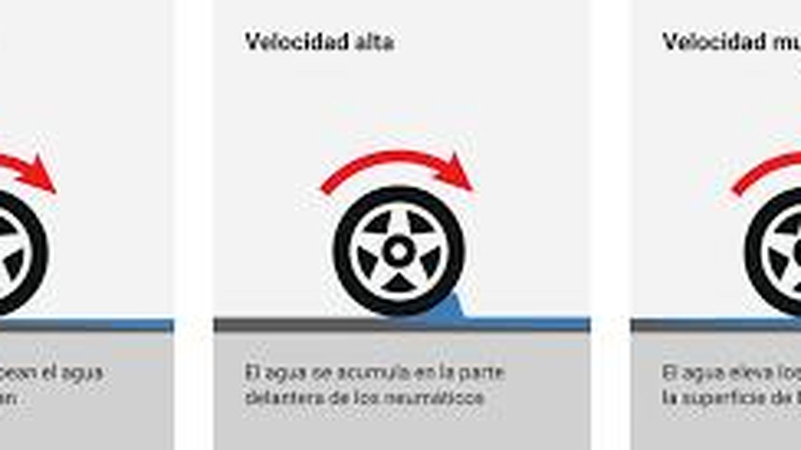 A más velocidad, más riesgo de aquaplaning, según Uniroyal, una marca especializada en "neumáticos de lluvia".