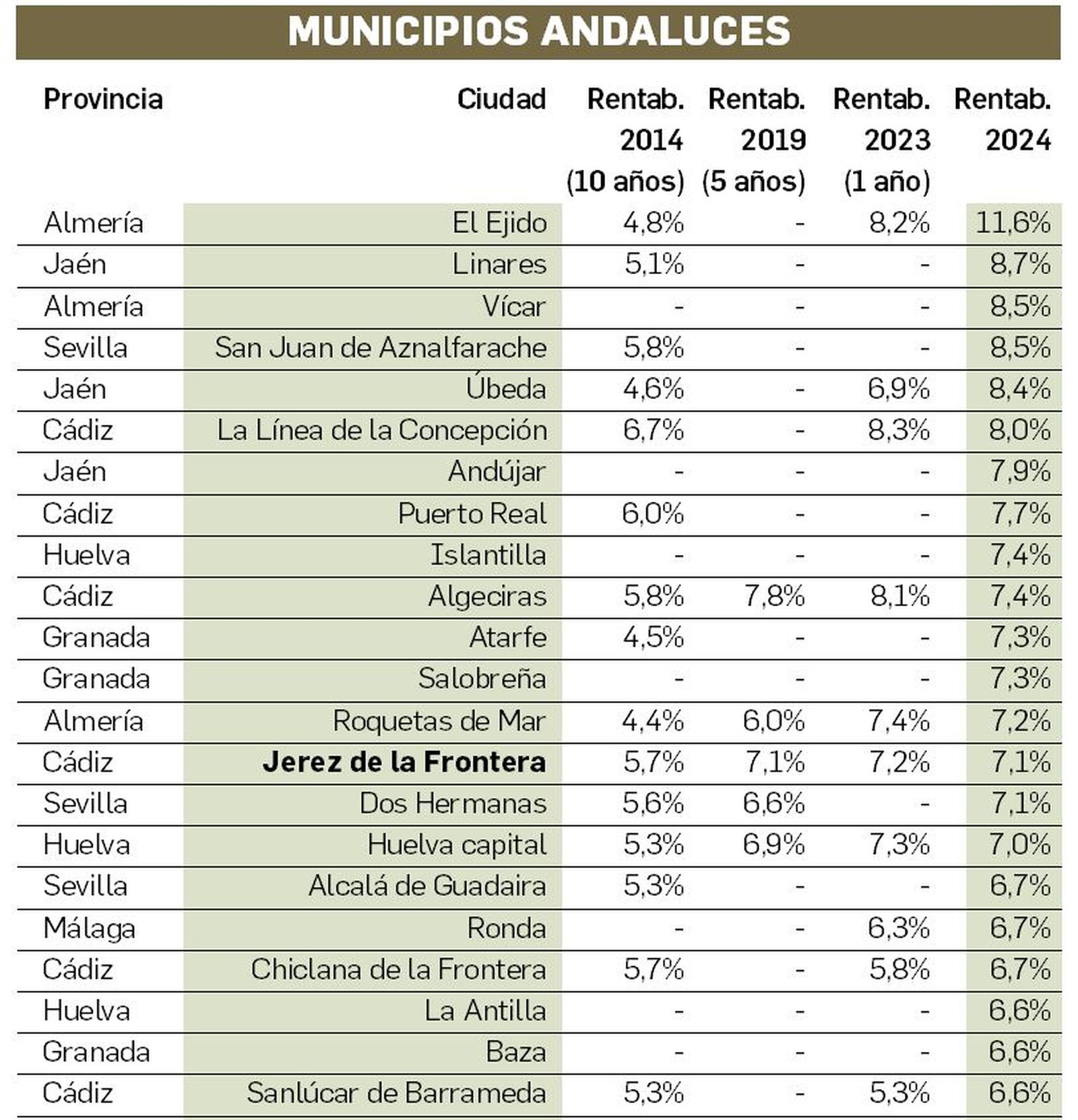 Municipios andaluces con la rentabilidad de la vivienda más alta según Fotocasa.