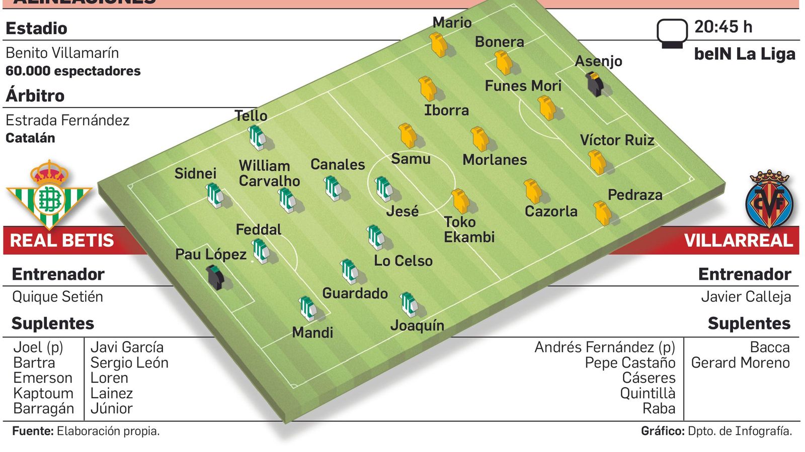 Alineaciones probables