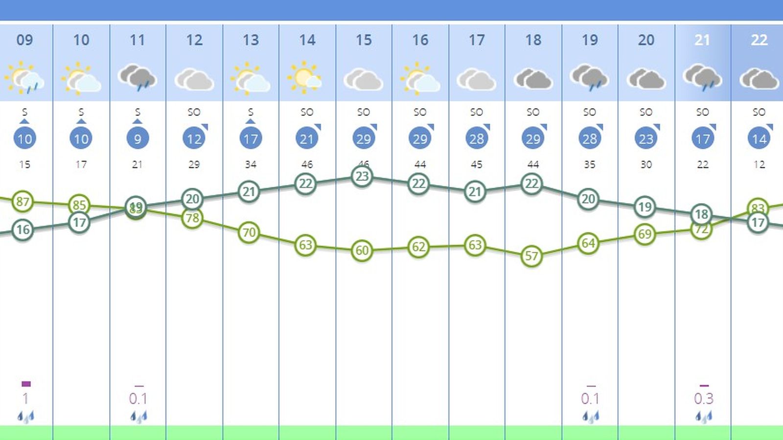 El tiempo en Sevilla el sábado 3 de mayo