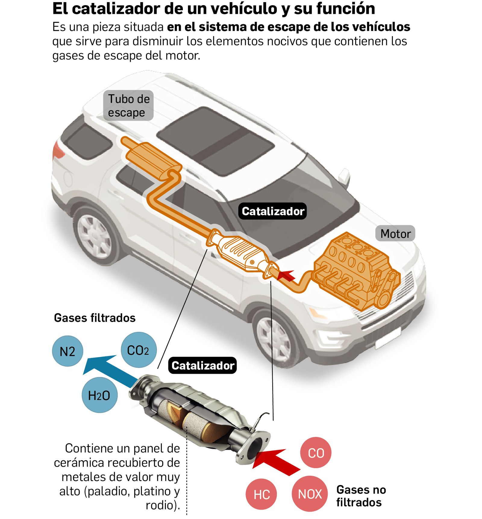El catalizador de un vehículo y su función.