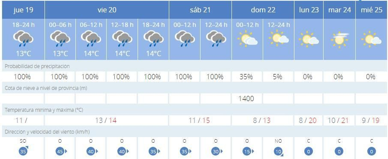 Previsiones de lluvia en Cádiz.