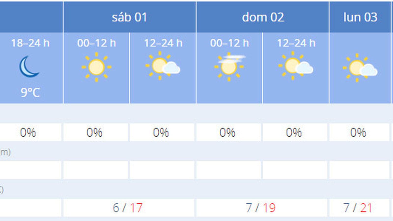 La previsión de el tiempo en Sevilla