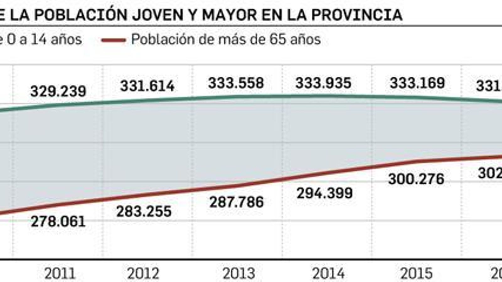Aumenta el número de jubilados.