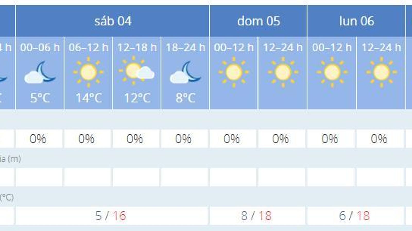 El Tiempo en Sevilla.