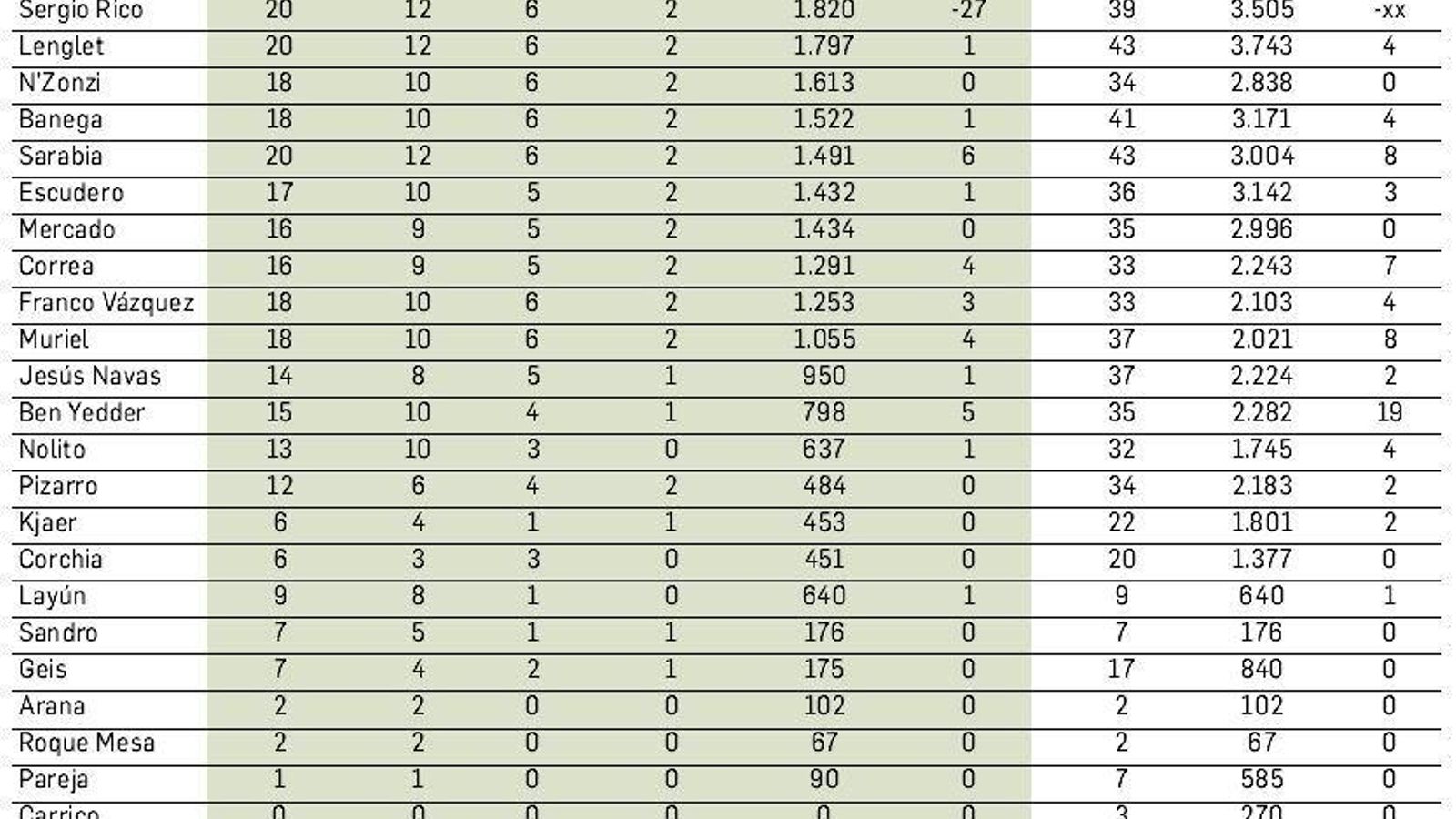 Reparto de minutos de la plantilla