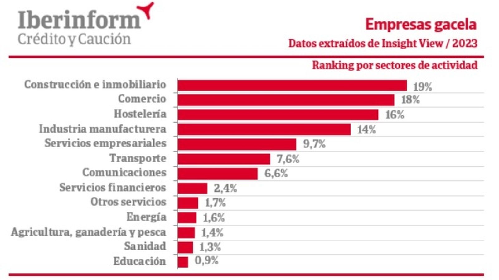 Ranking por sectores de actividad de las empresas gacela en España