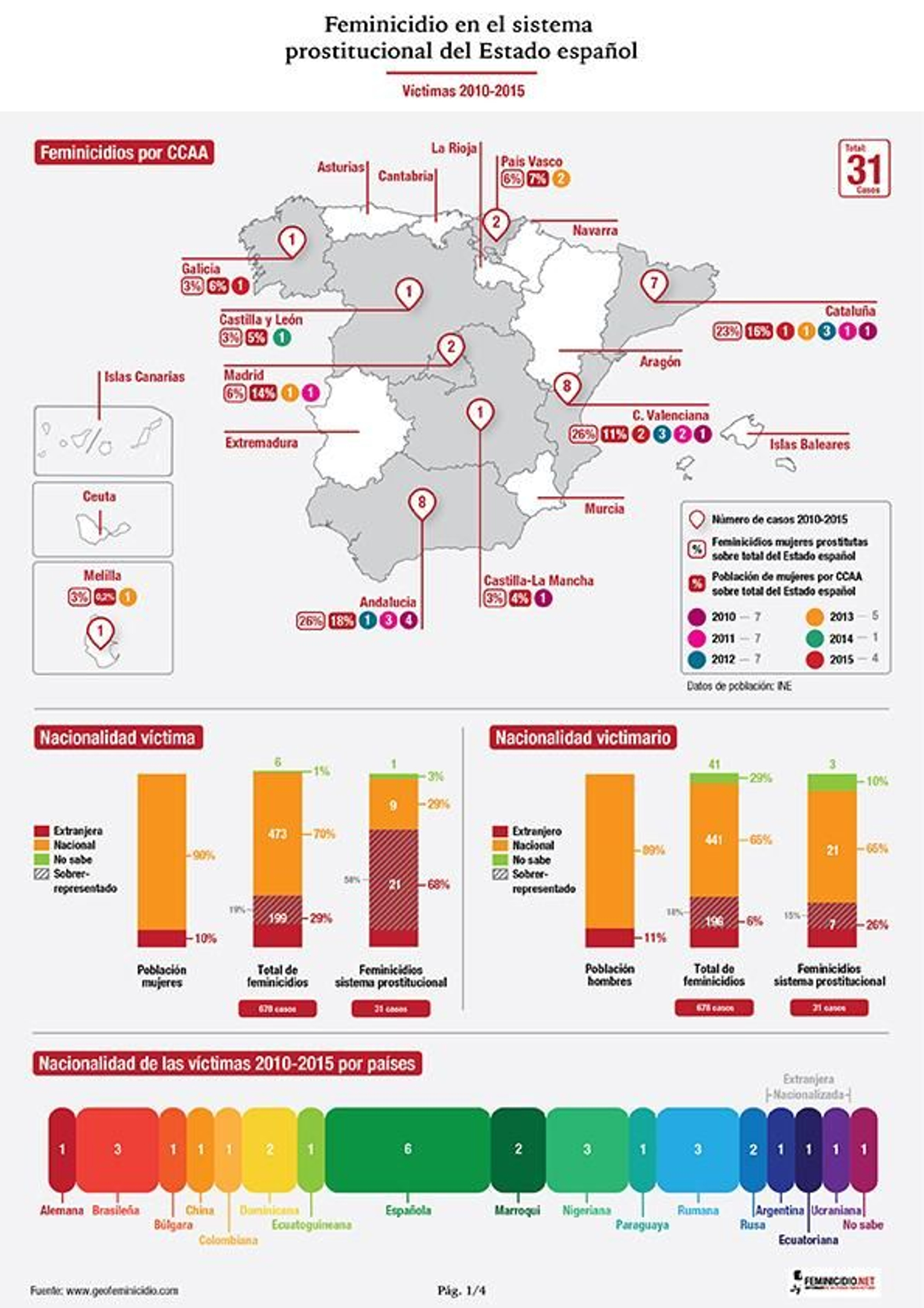 Feminicidios en el sistema prostitucional español por CCAA entre 2010 y 2015