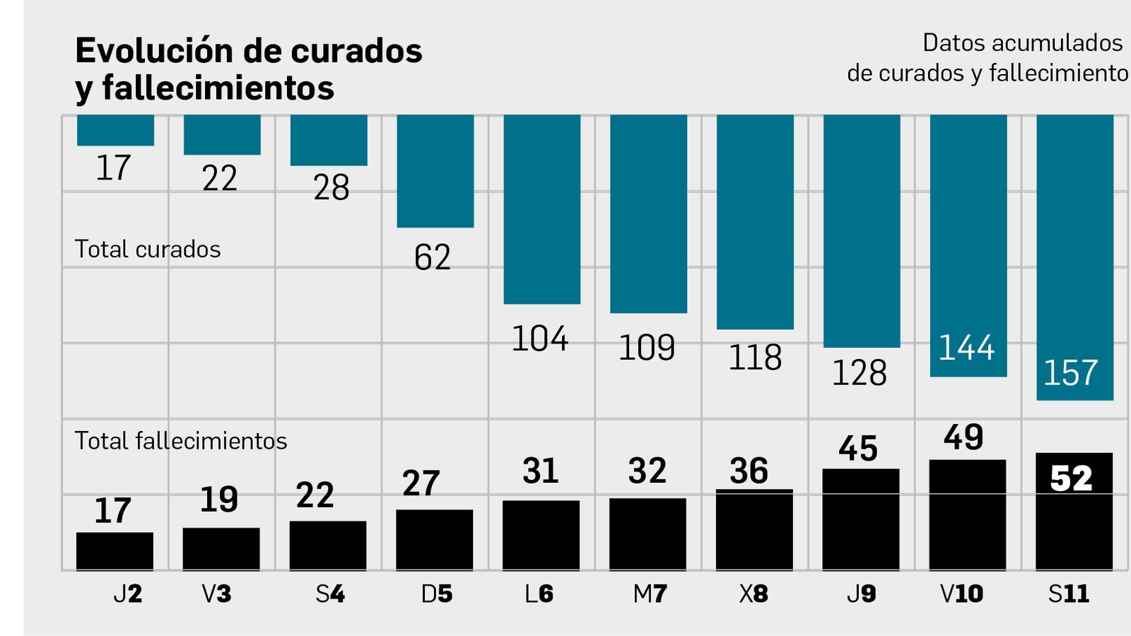 Evolución de curados y fallecidos en la provincia de Cádiz.