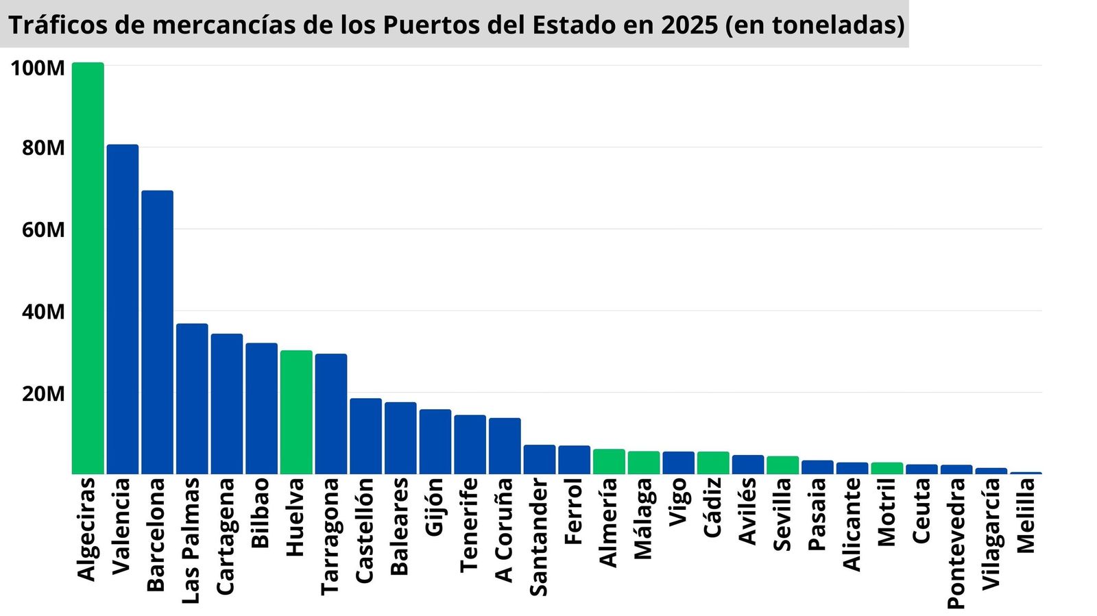 Tráficos de mercancías de los Puertos del Estado en 2025