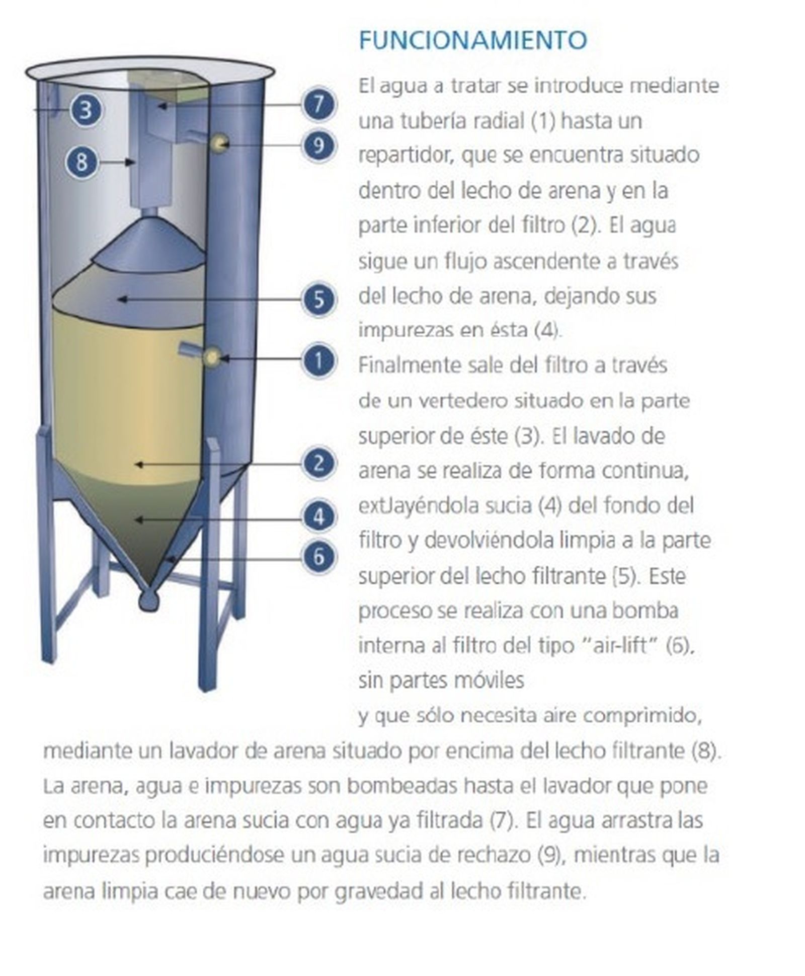 Diagrama del filtro Purasand HR.