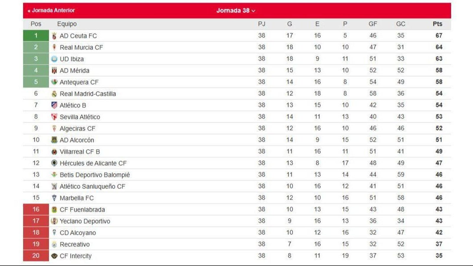 La clasificación final del grupo II de la Primera Federación.