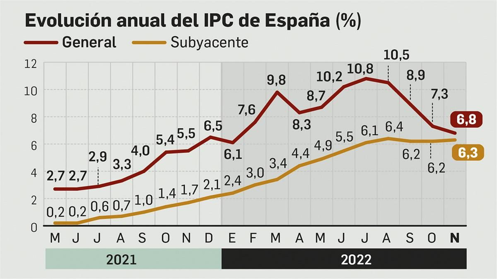 Evolución anual del IPC de España