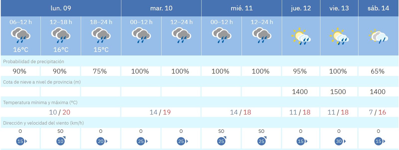 Previsión de la Aemet para esta semana en Córdoba.