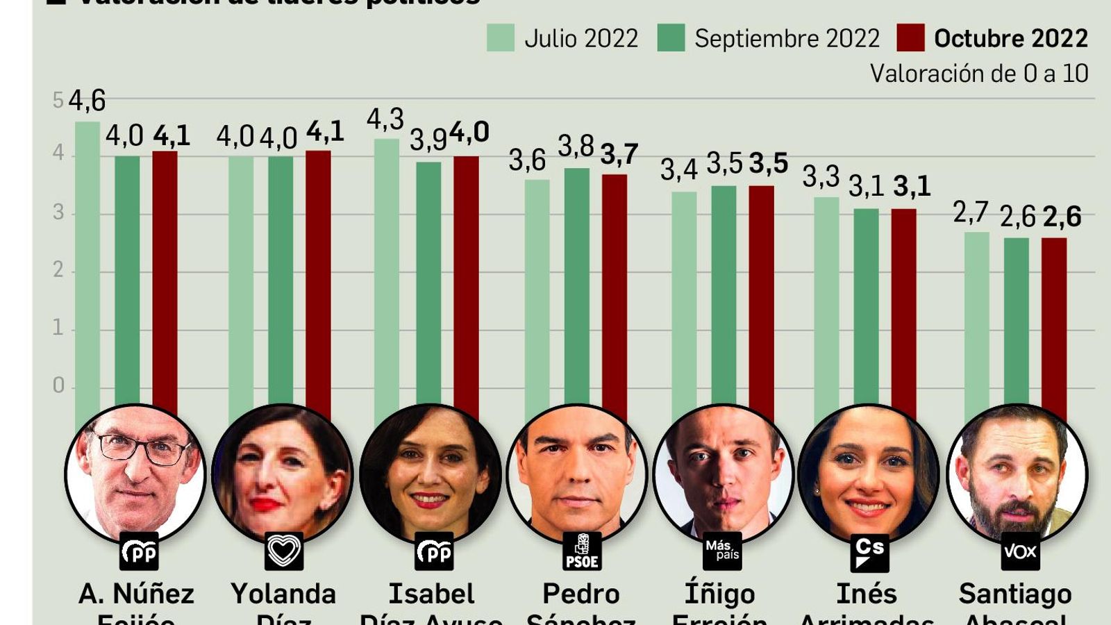 Valoración de líderes. Fuente: DYM.