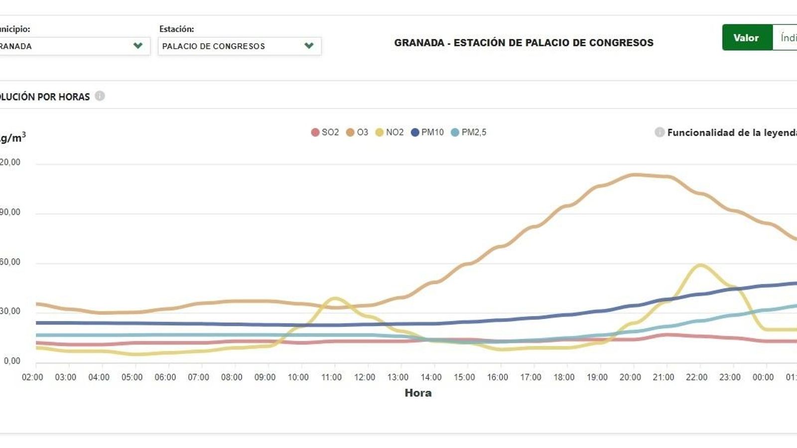 Gráfica hasta media mañana de hoy domingo de la presencia de contaminantes en el aire en Granada.