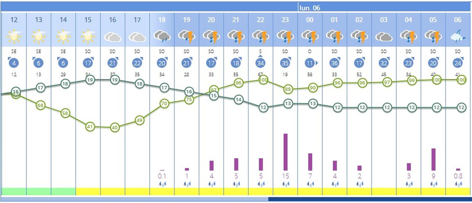 Pronóstico para el 5 de enero.