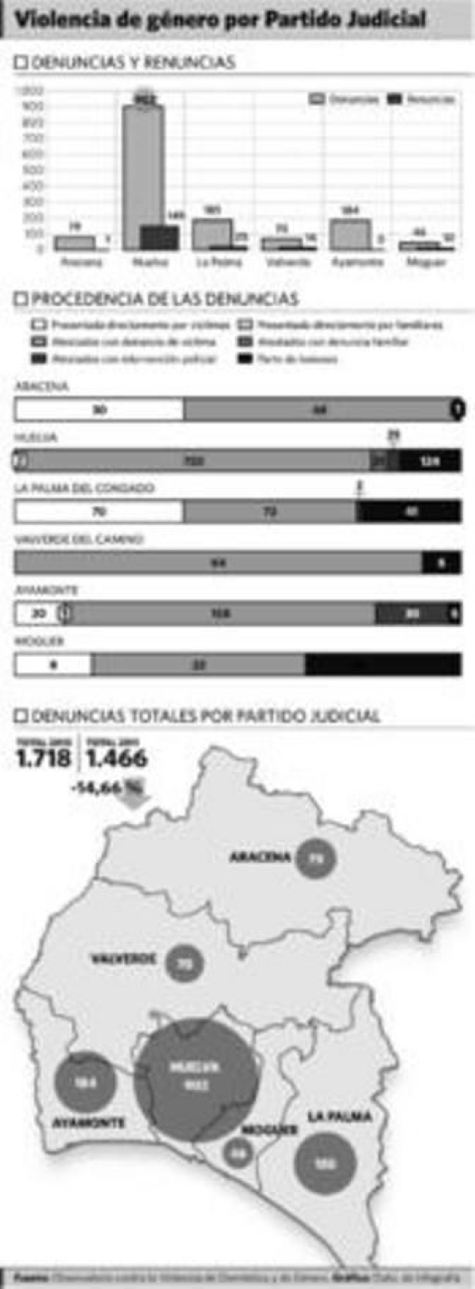 La provincia registró en 2011 una media de 4 denuncias al día por violencia de género