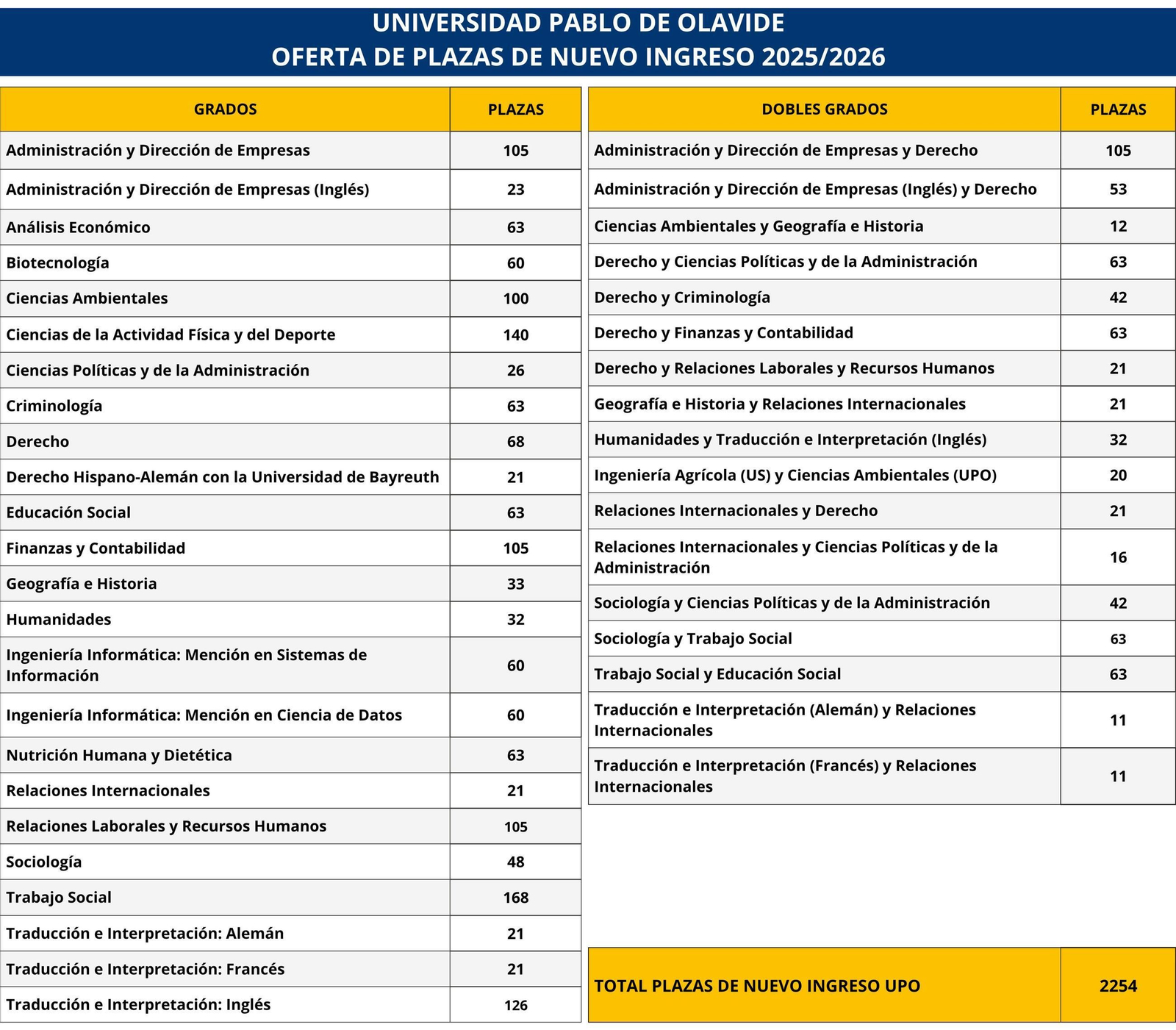 PLAZAS UPO 2025/26 - PLAZAS UPO