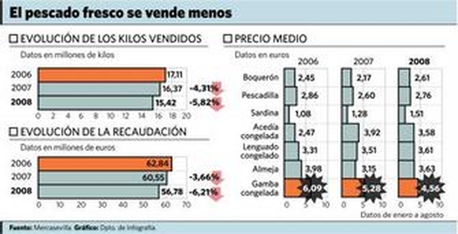 La venta de pescado fresco baja un 6% en Mercasevilla por la crisis