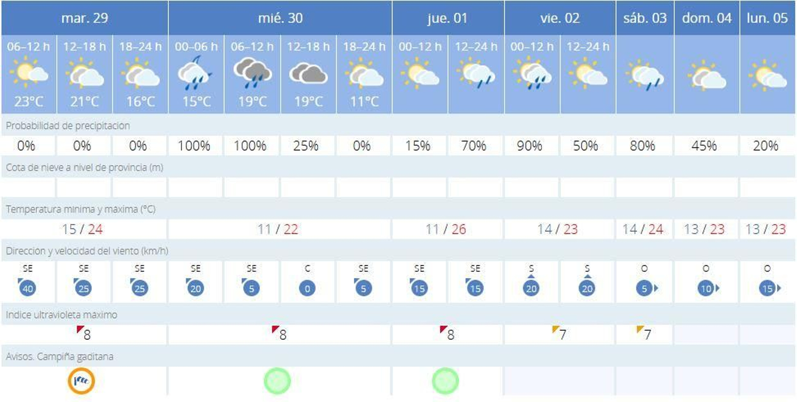 Previsión de la Aemet para Jerez en los próximos días.