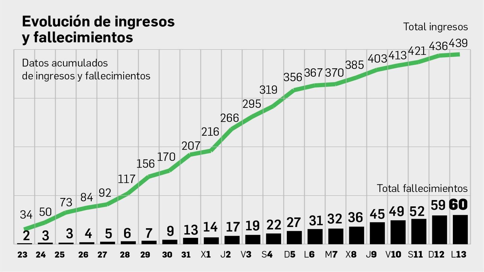 Evolución del número de ingresos y fallecimientos en la provincia de Cádiz.
