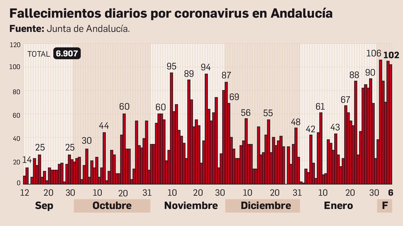Fallecidos por coronavirus en Andalucía