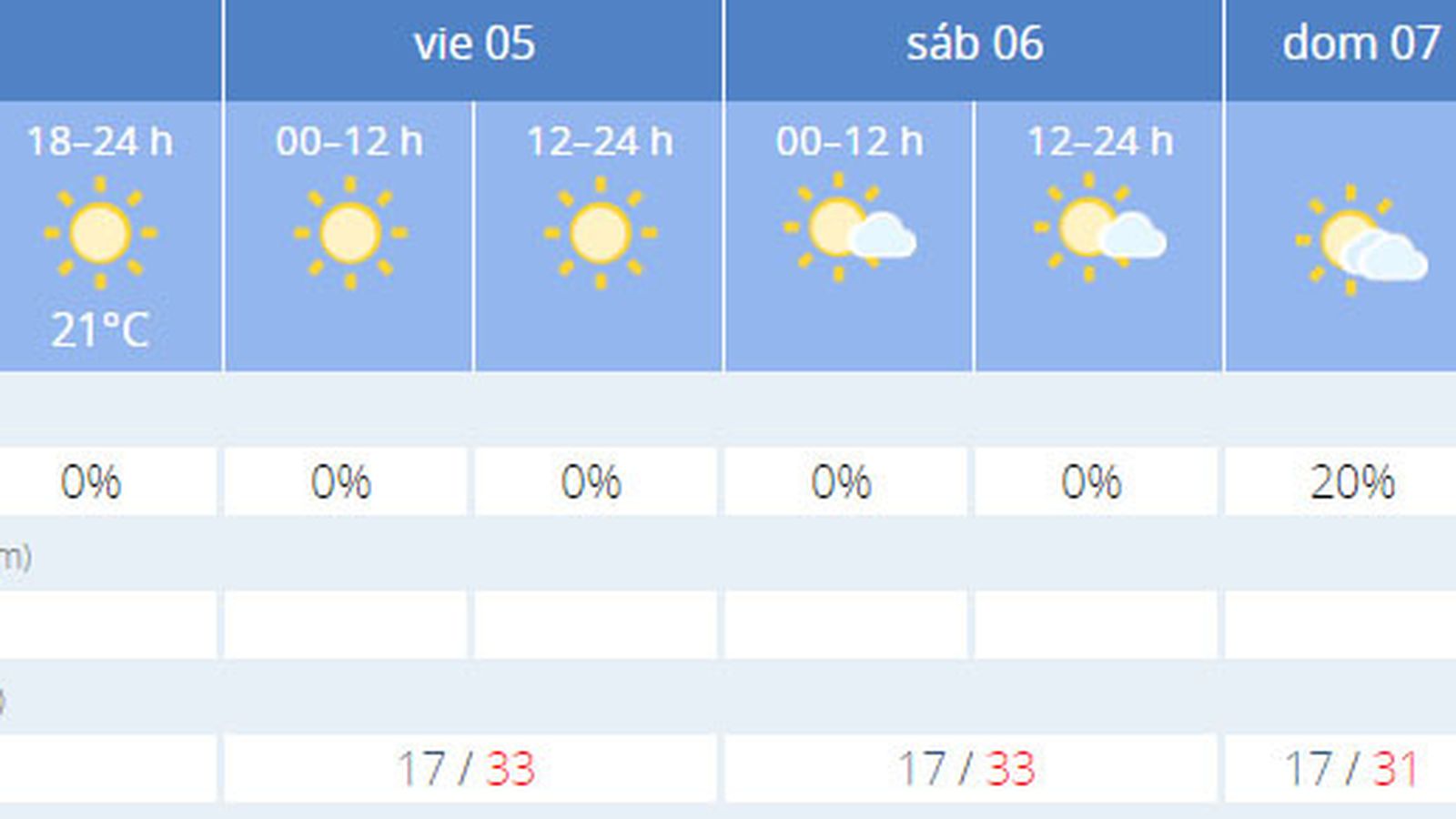 La previsión de el tiempo en Sevilla para este 4 de octubre.
