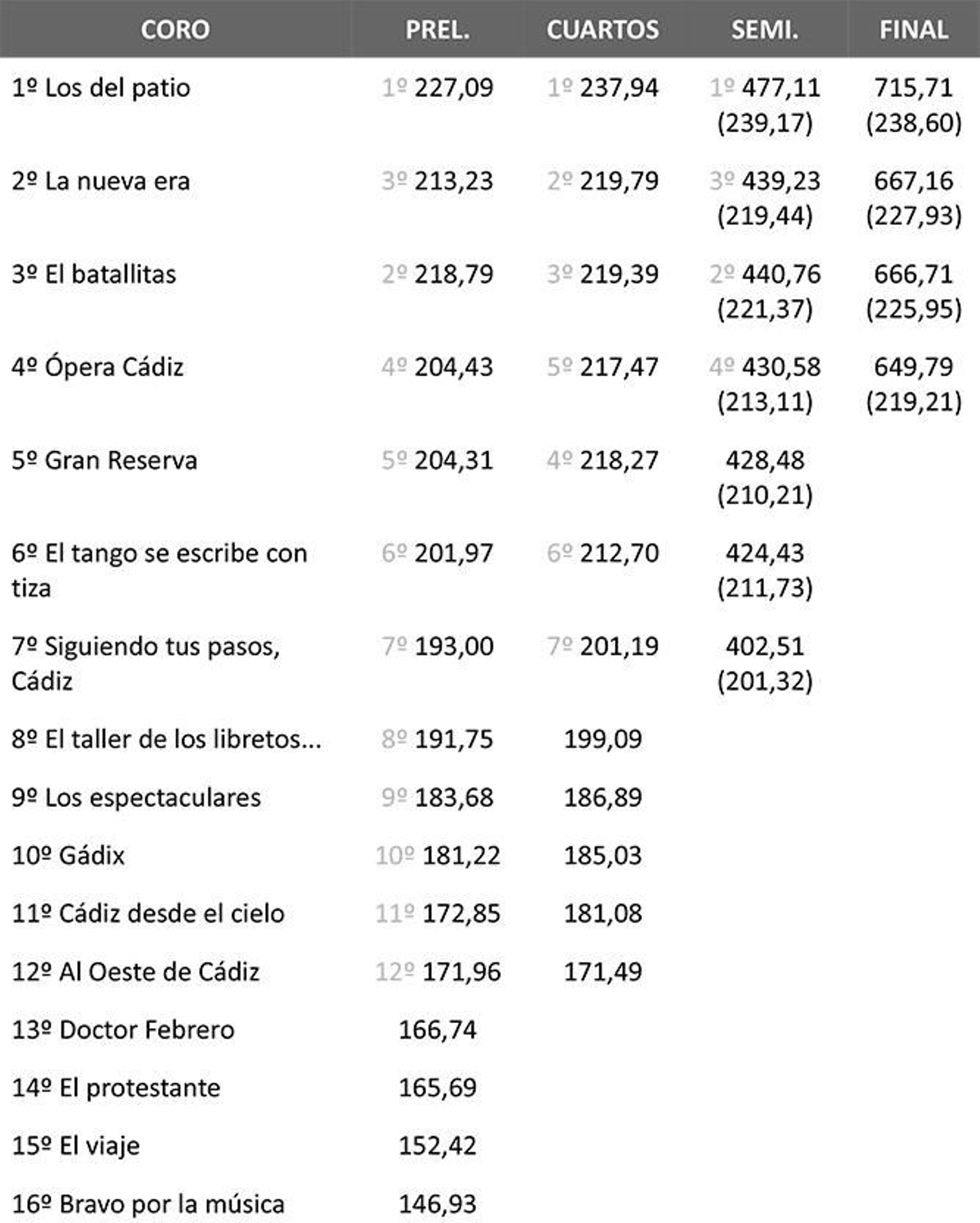 Puntuaciones de coros