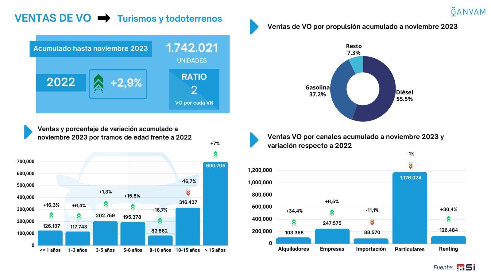 Los Diesel son los más demandados en las operaciones con coches de segunda mano.