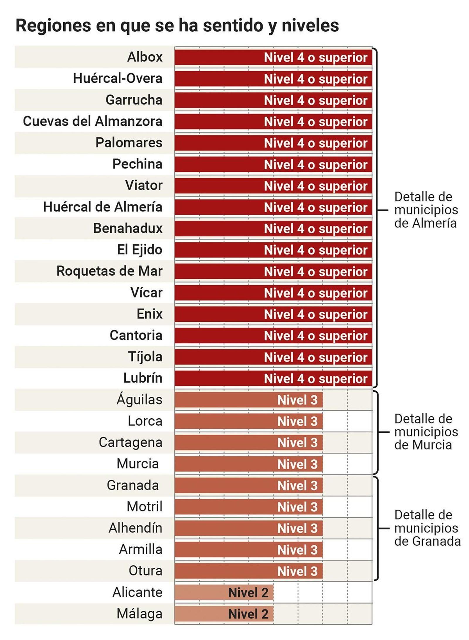 Regiones en que se ha sentido y niveles