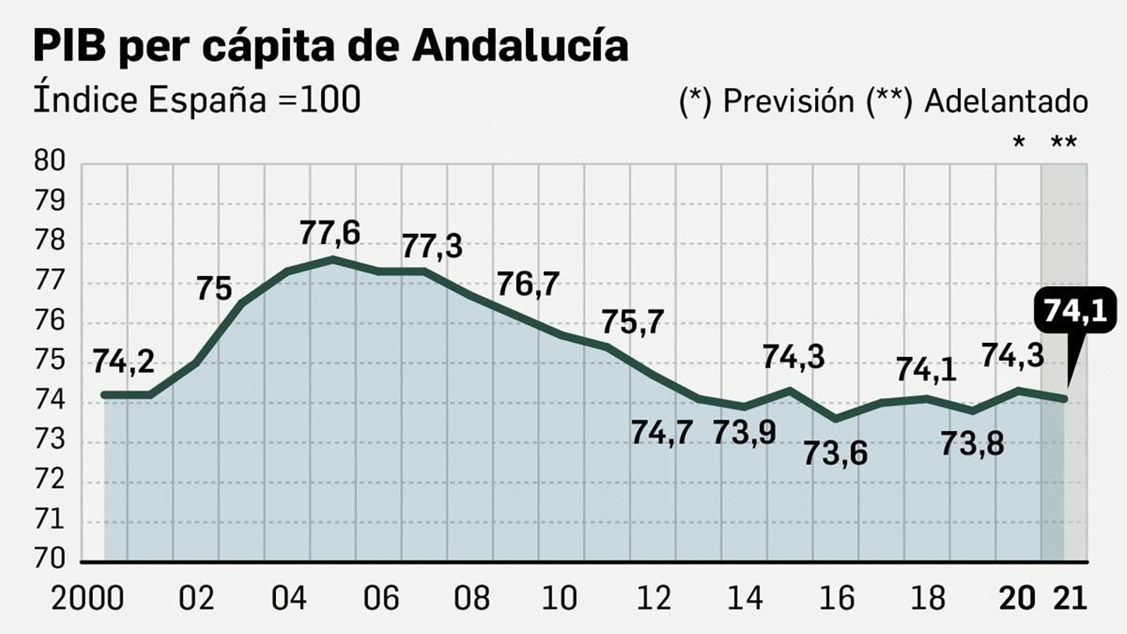 Andalucía volvió a perder convergencia con España en 2021