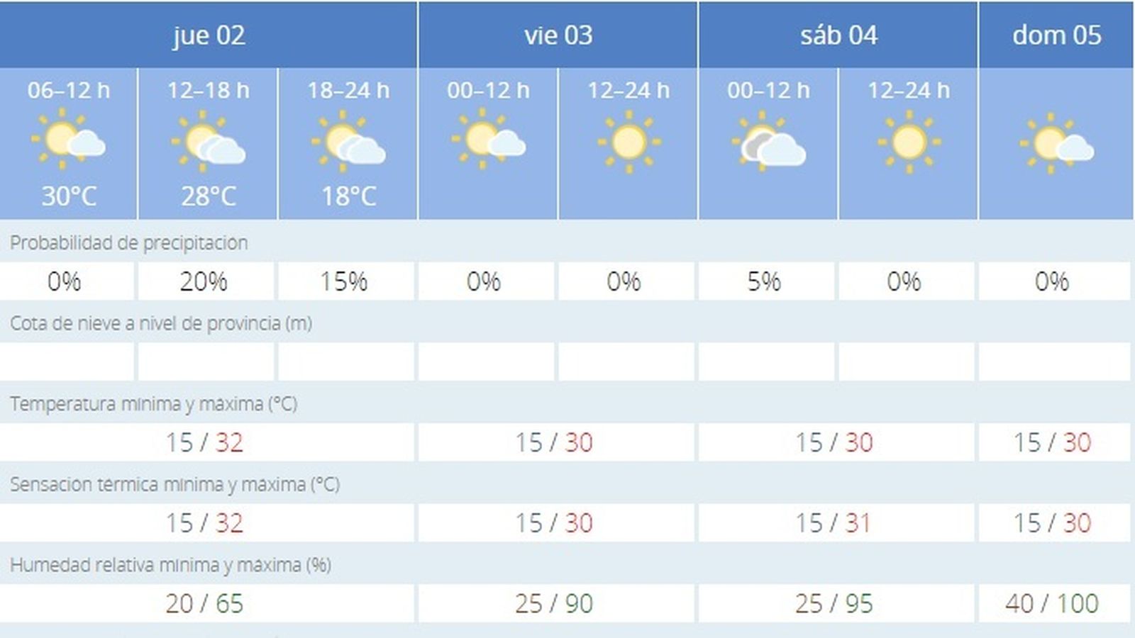 Previsión del tiempo Jueves 2 de Mayo